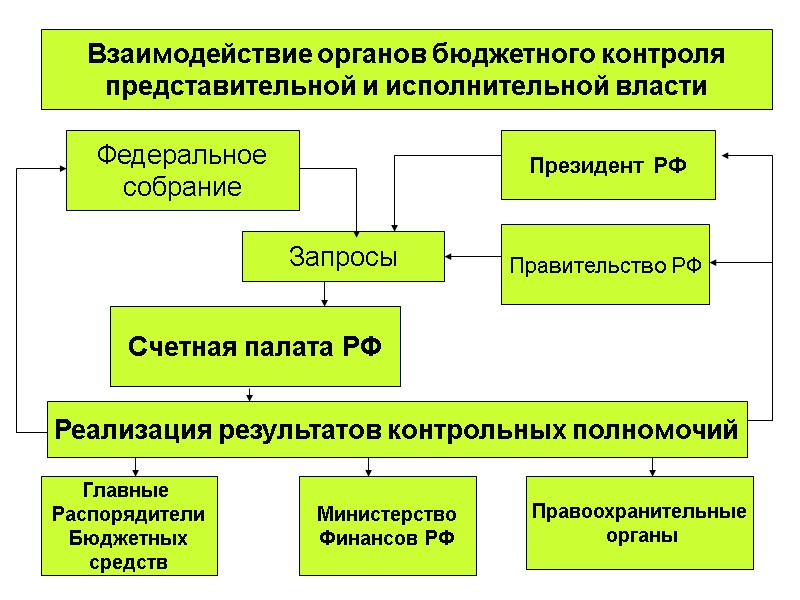 Взаимодействие органов бюджетного контроля представительной и исполнительной власти Счетная палата РФ Федеральное собрание Запросы